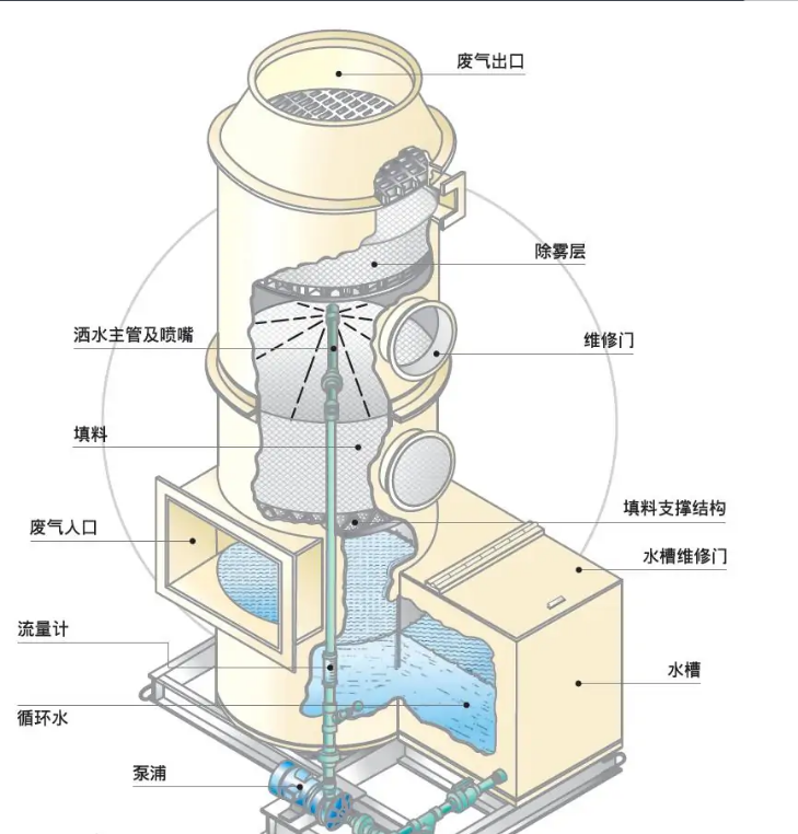 該如何選擇一款好的洗滌塔填料？